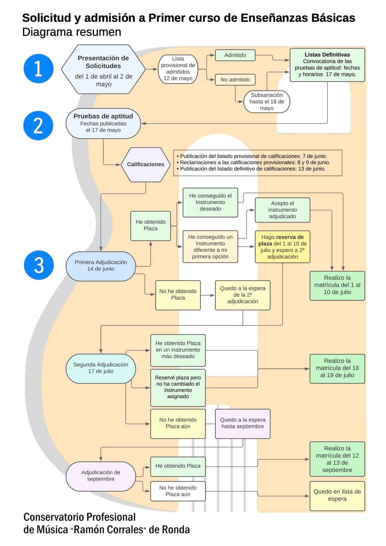 Diagrama solicitud y admisión 1º EEBB